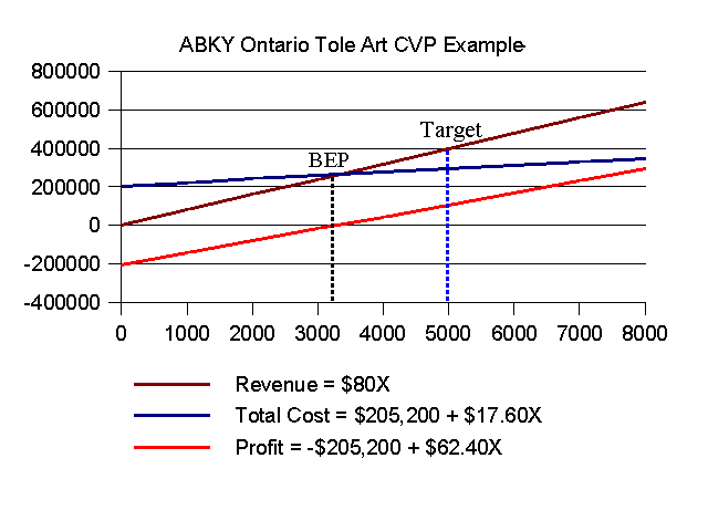 Cost Volume Profit Example