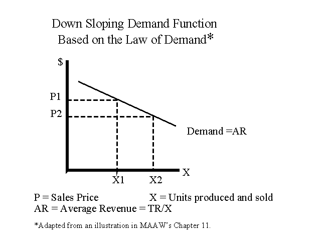 Down Sloping Demand Function