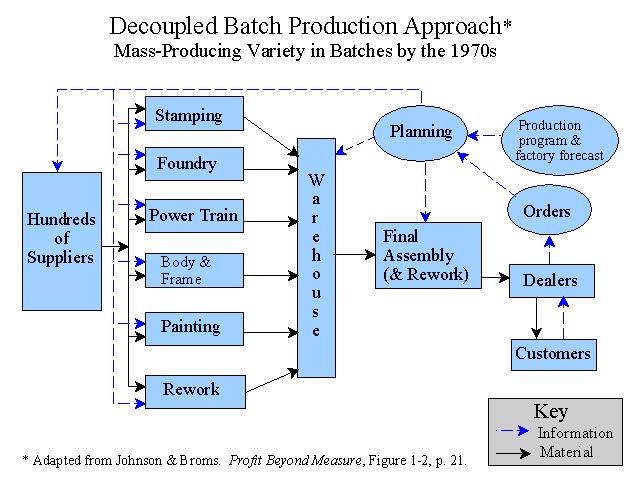 Decoupled Batch Production Approach