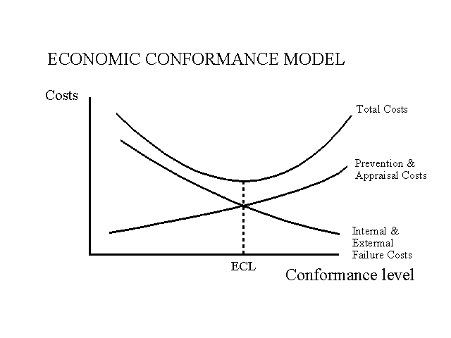 Economic Conformance Model