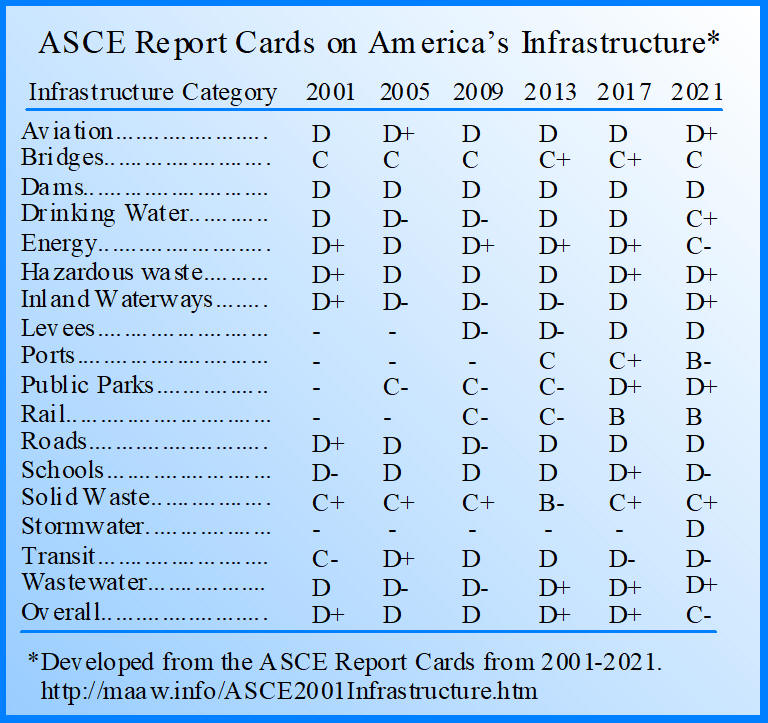 ASCE Report Cards on America's Infrastructure 2021