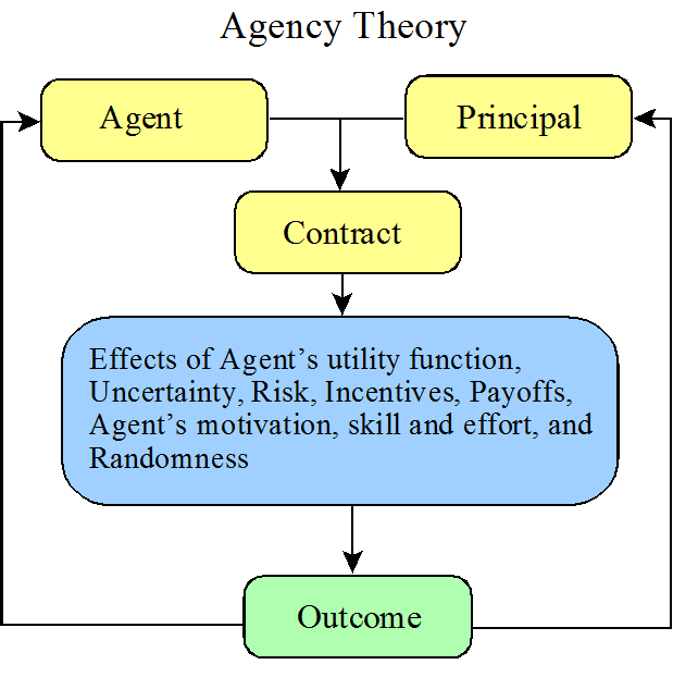 Agency Theory