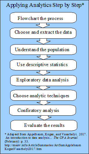 Applying analytics step by step