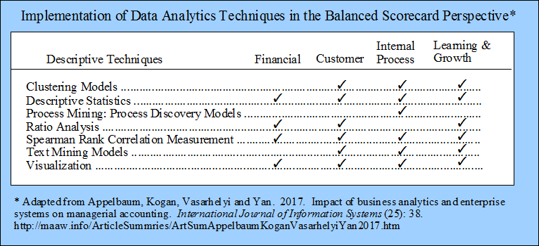 Implemtation of data analytics techniques in the balance scorecard perspective