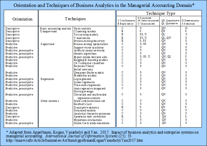 Orientation and techniques of business analytics in managerial accounting domain