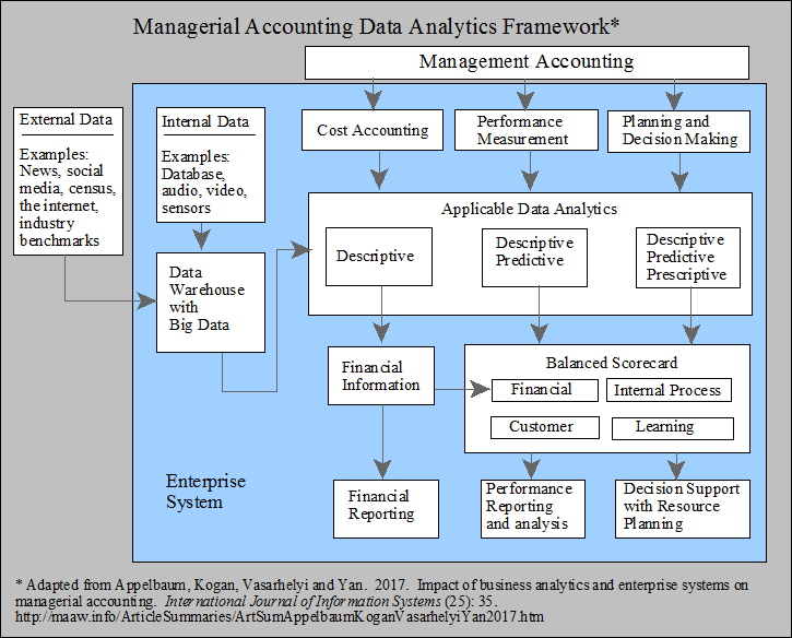 Managerial accounting data analytics framework