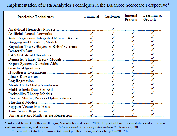 Implementation of data analytics techniques in the balanced scorecard perspective
