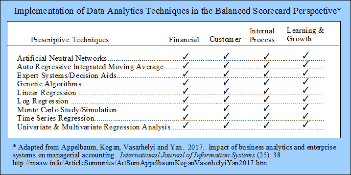 Imllementaion of data analytics techniques in the balanced scorecard perspective