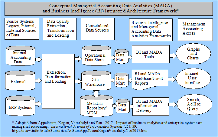 Managerial accounting data analytics in business intelligence framework