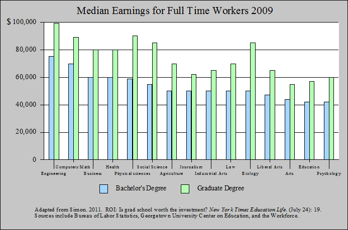 Median Earnings for Full Time Workers with Bachelor's and Graduate Degrees withVarious Majors 2009