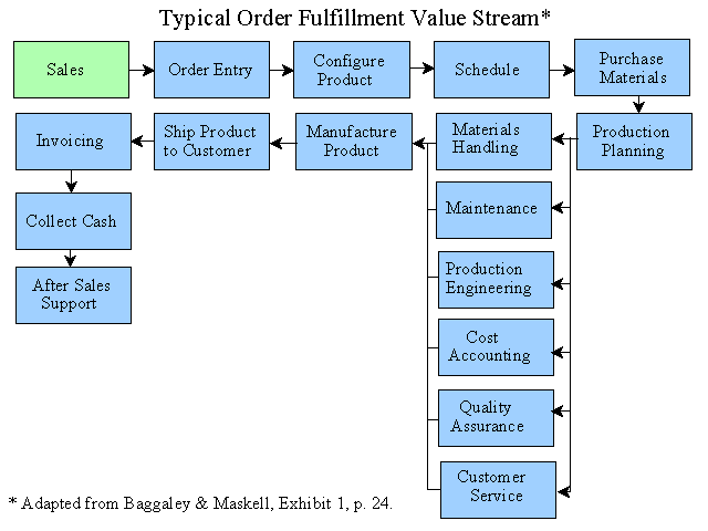 Typical Order Fulfillment Value Stream