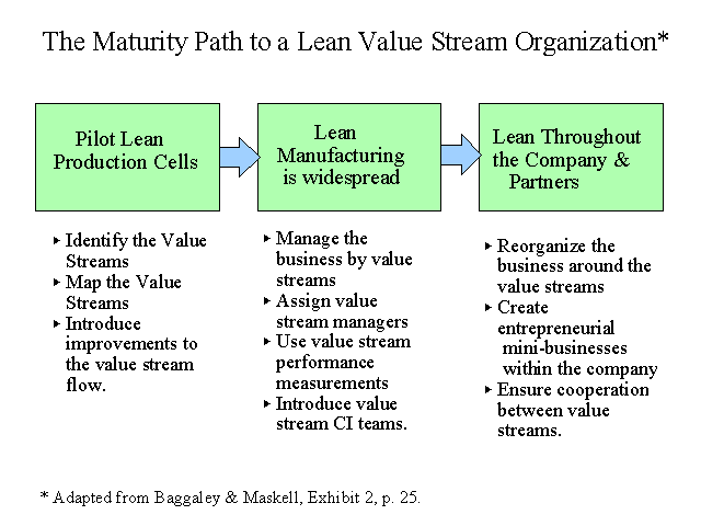 Maturity Path to a Lean Value Stream Organization