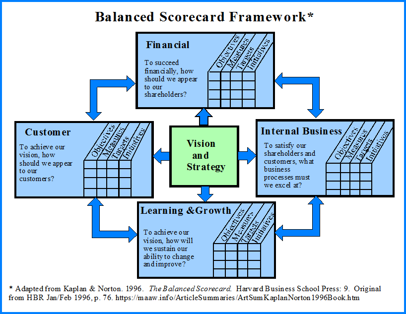 Balanced Scorecard Framework Graphic