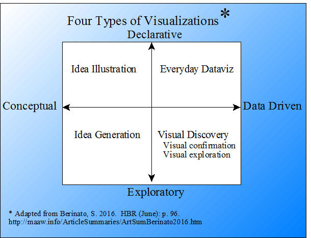 Four types of visualizations