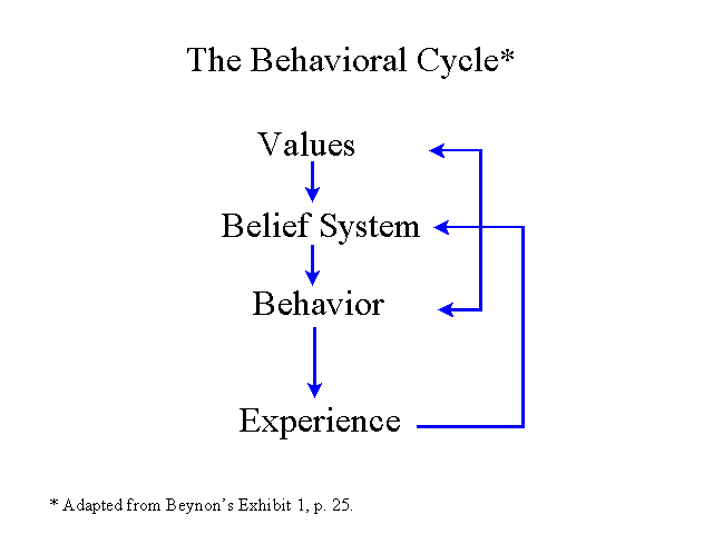 The Behavioral Cycle