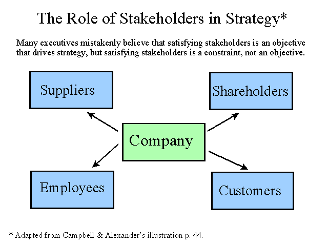 The Role of Stakeholders in Strategy