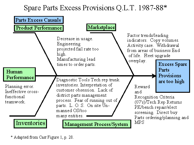 Fishbone Diagram - Spare Parts Excess Provisions