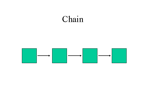 Chain Organigraph