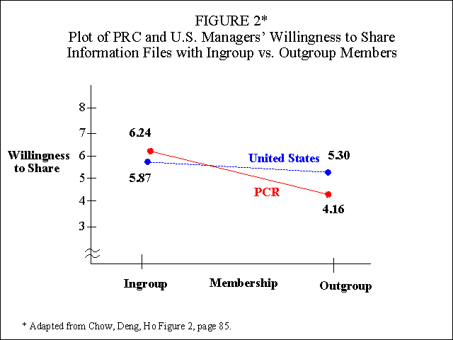 China and U.S. Managers' Willingness to Share Information