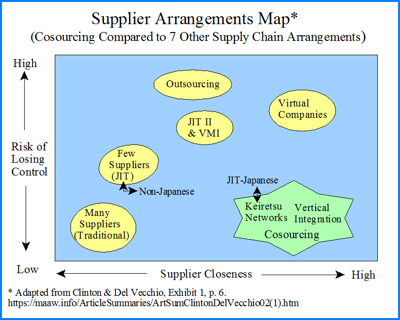 Supplier Arrangements Map - Cosourcing Compared