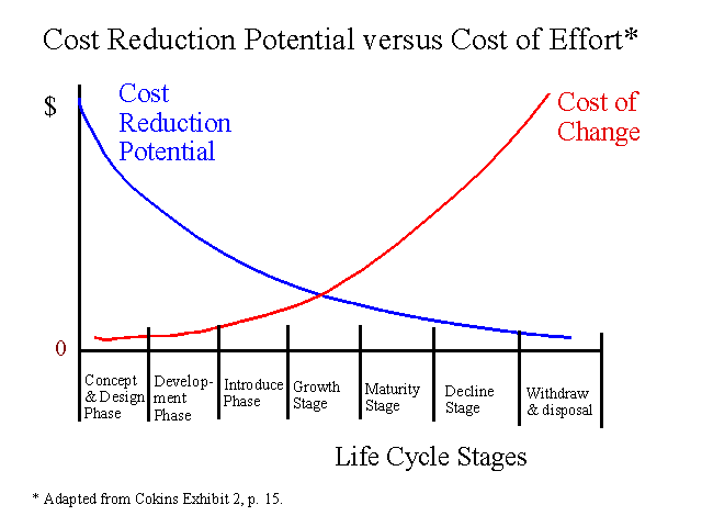 Cost Reduction Potential versus Cost of Effort