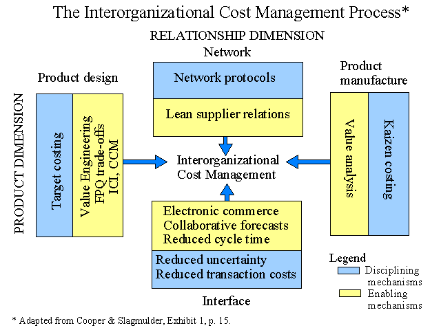 Cost Management