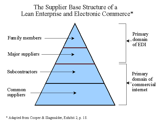The Supplier Base Structure of a Lean Enterprise and Electronic Commerce