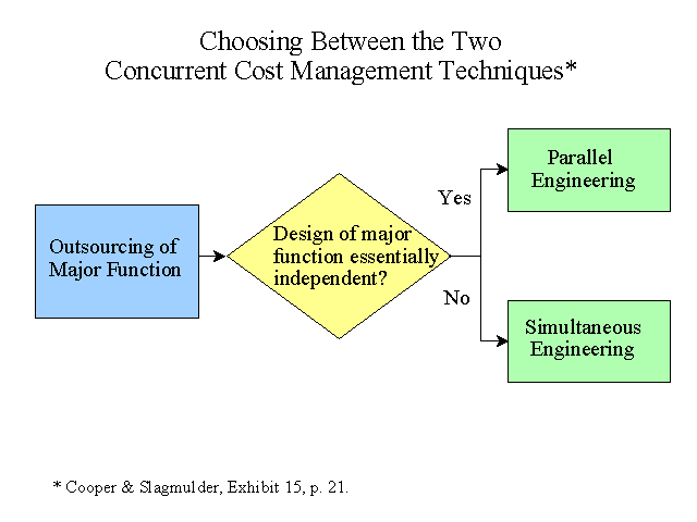 Choosing Between the Two Concurrent Cost Management Techniques