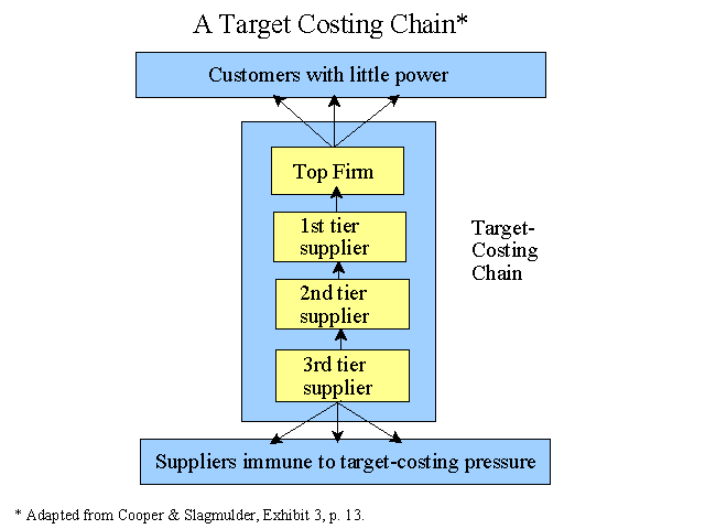 A Target Costing Chain