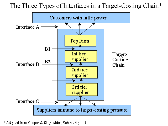 Three Types of Interfaces in a Target-Costing Chain