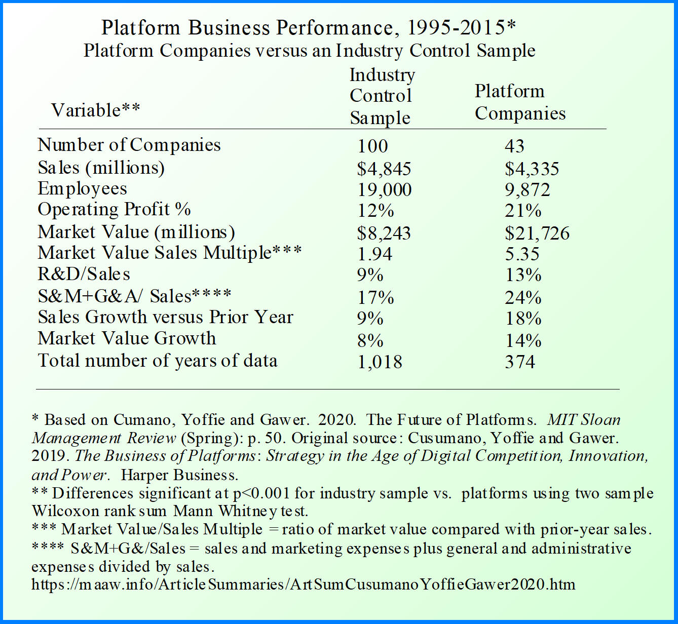 Platform Business Performance 1995-2015