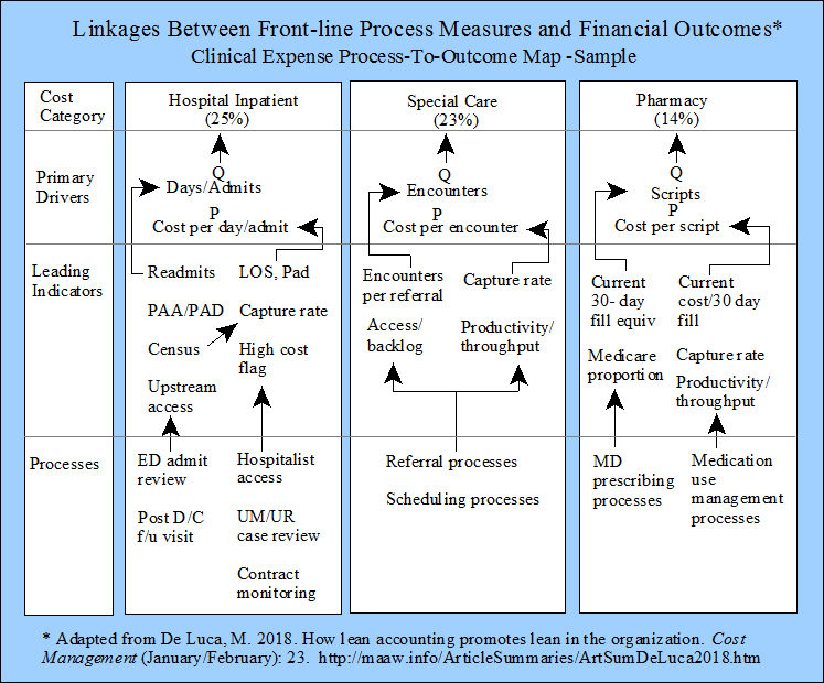 Linkages between front-line measures and financial outcomes