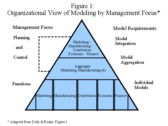 Organizational View of Modeling by Management Focus