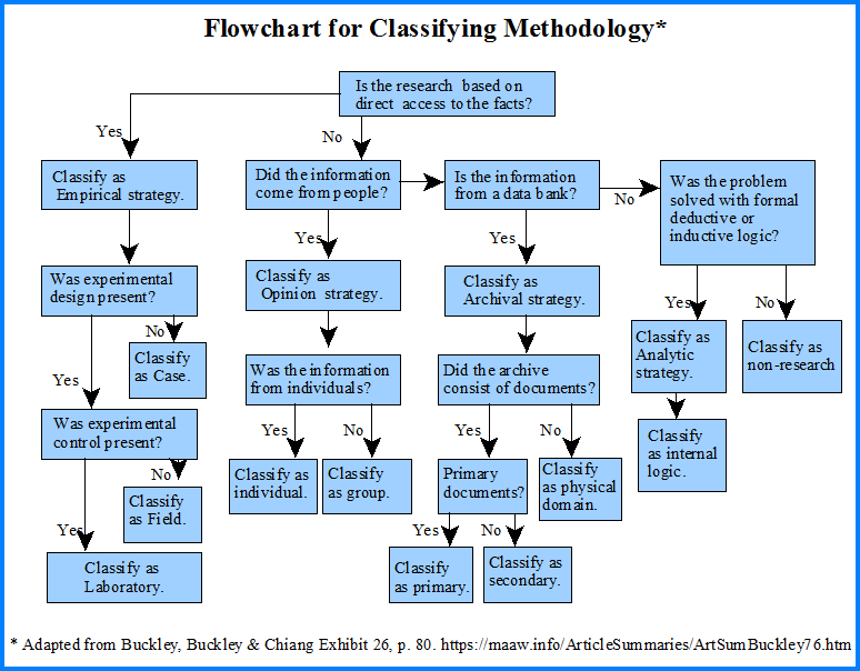 business research methodology