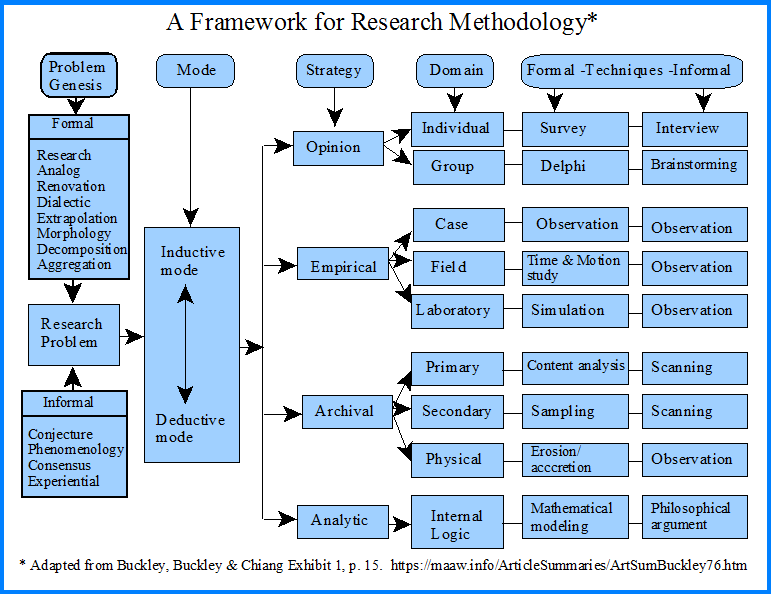 What is the business research method?