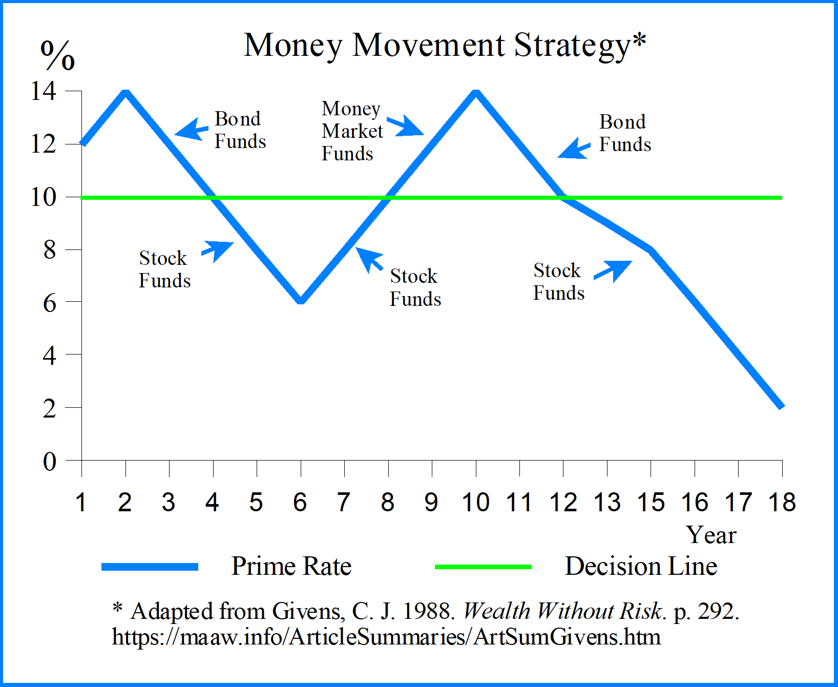 Given's Money Movement Strategy