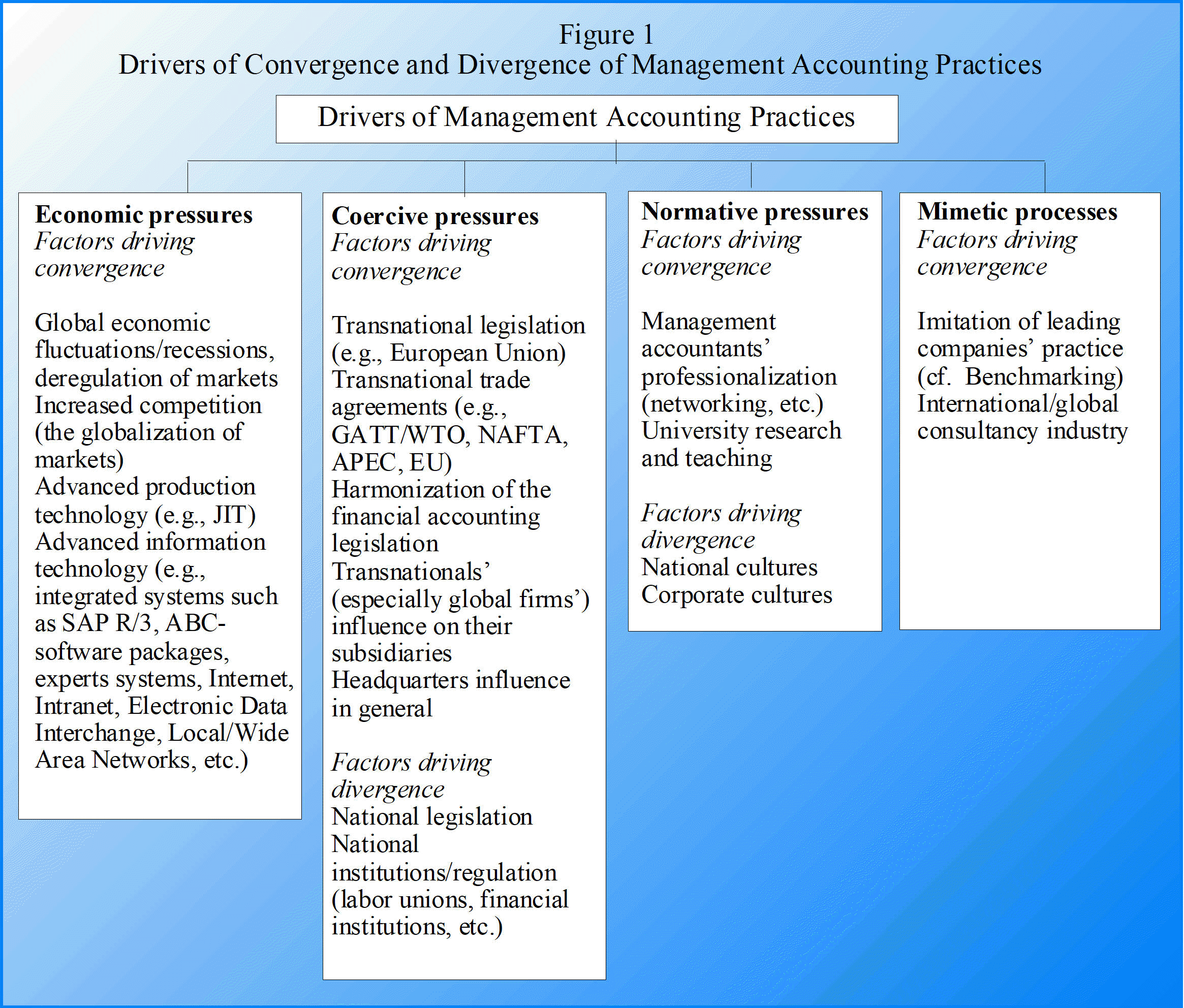 Drivers of Convergence and Divergence of Management Accounting Practice