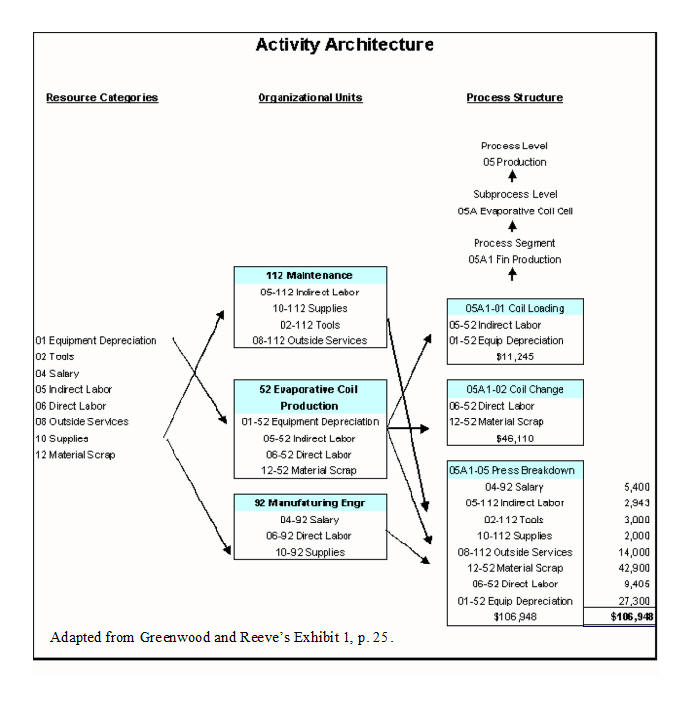 Activity Architecture