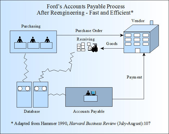 Ford's Reengineered Accounts Payable Process