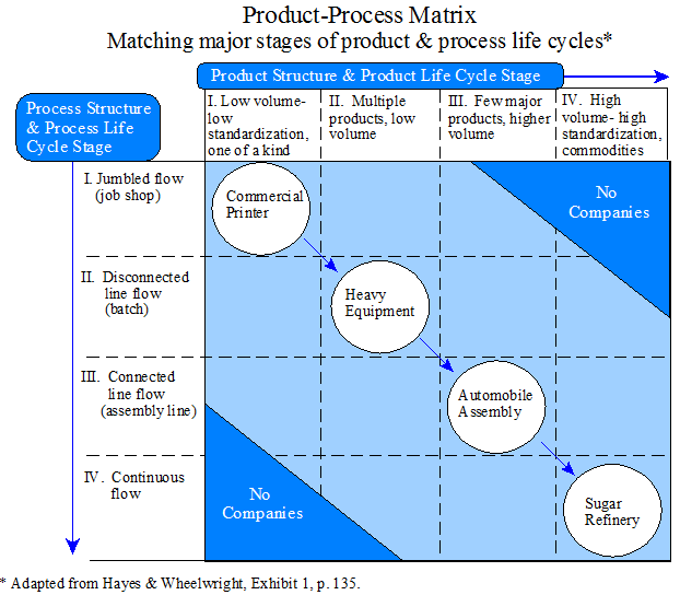 Product-Process Matrix