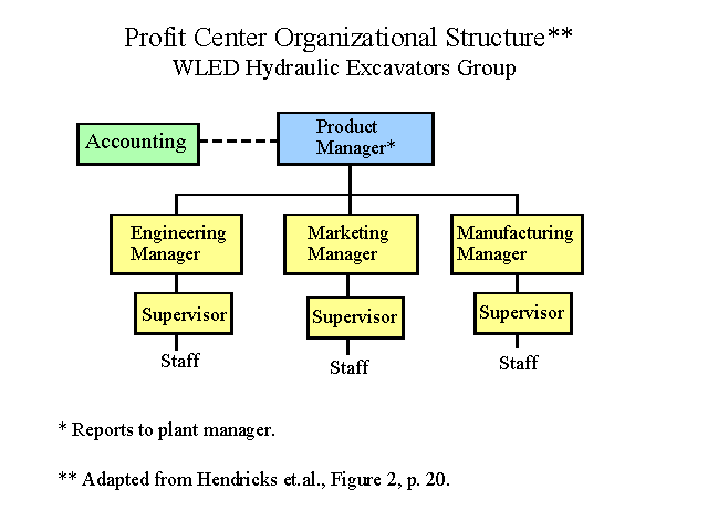Profit Center Organizational Structure