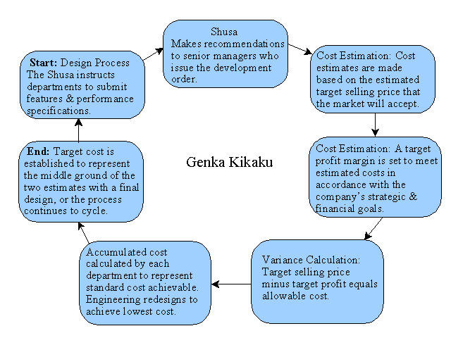 Genka Kikaku Approach to Target Pricing