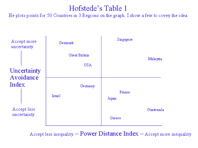 Hofstede indicates that the