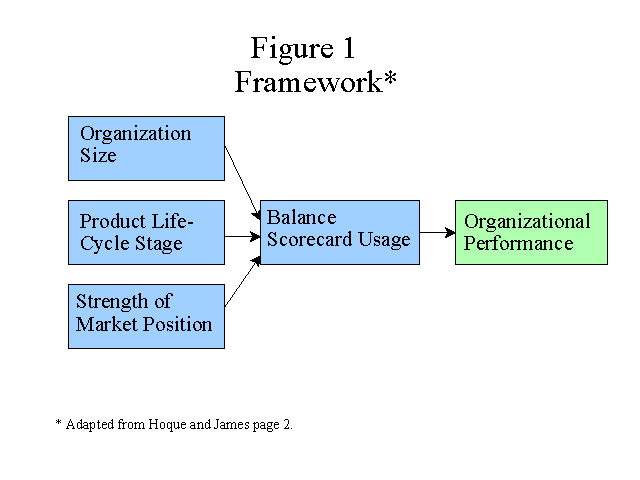 Framework Linking Balanced Scorecard to Organizational Performance