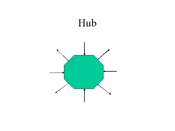 Hub Organigraph