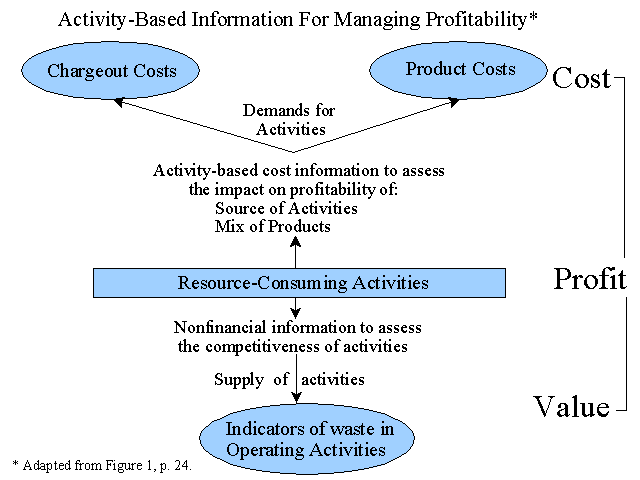 Activity-Based Information for Managing Profitability