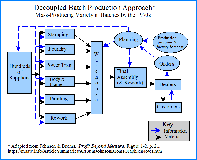 Decoupled Mass-Producing Variety in Batches