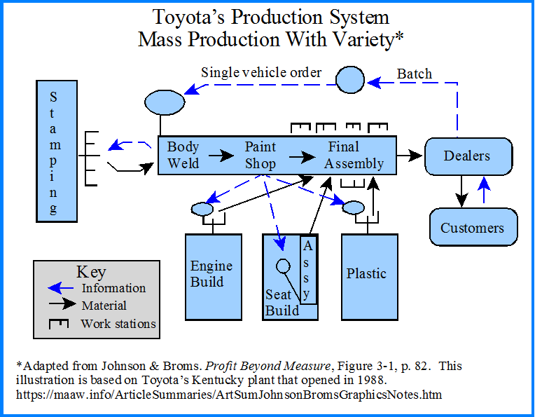 toyota production system layout #7