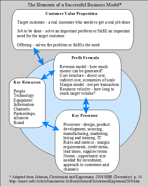 The Elements of a Successful Business Model