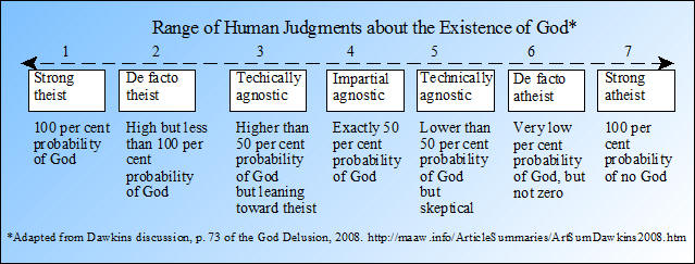Judgments about God's Existence